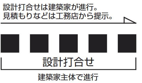 設計打合せ