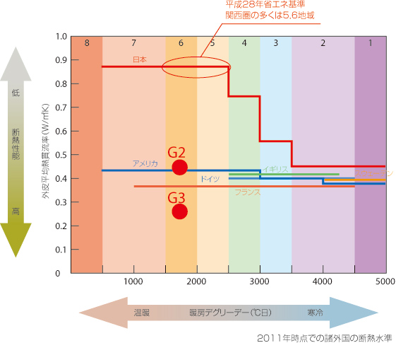 諸外国と日本の断熱基準の比較表