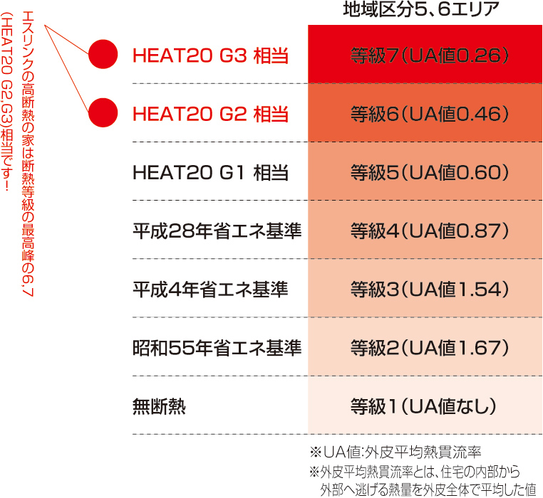 諸外国と日本の断熱基準の比較表